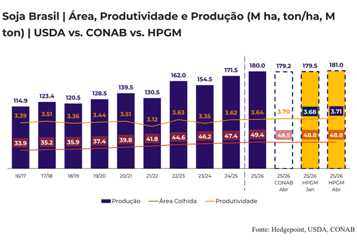 Safra de soja do Brasil deve atingir novo recorde em 2025/26 após revisão de produtividade, aponta Hedgepoint