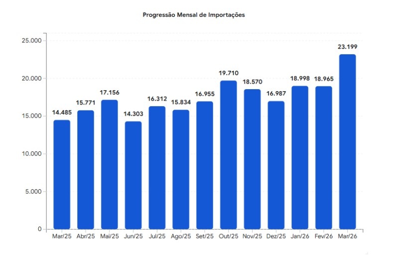 Importação de cannabis medicinal cresce 60% e atinge recorde histórico em março, revela levantamento da Cannect