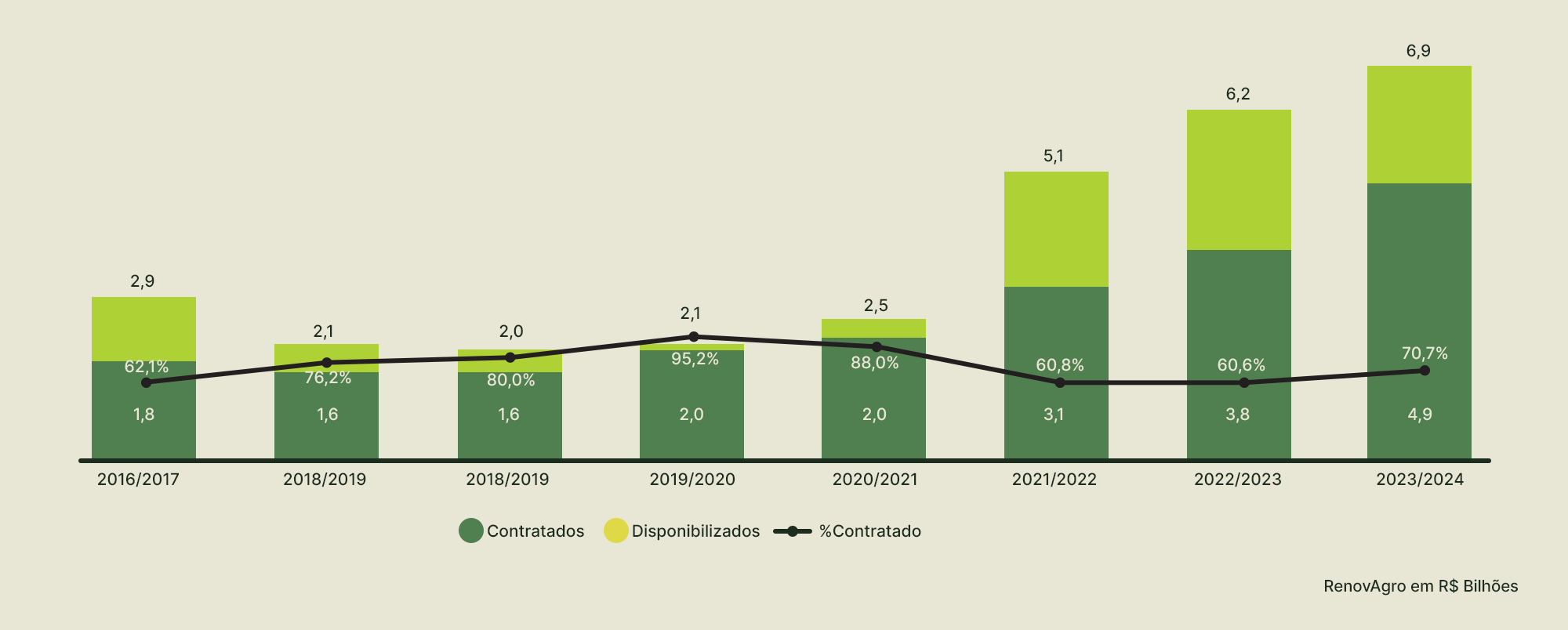 Plano Safra: mesmo com investimento de R$ 85 bi, o que ainda impede pequenos produtores de acessar o crédito rural?
