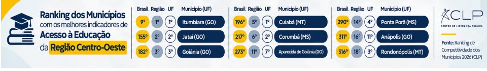 Jataí é 2º município do Centro-Oeste em acesso à educação, aponta ranking nacional.