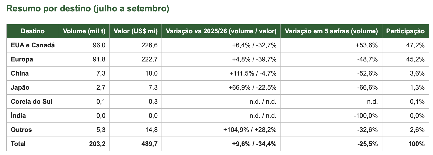 Exportações de suco de laranja somam 203,2 mil toneladas entre julho e setembro, alta de 9,6% ante a safra anterior